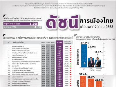 洪水冲走满意度？民调显示泰国政府11月得分全面下降