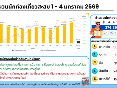 新年第一波游客数据公布：4天37万游客赴泰，旅游收入破180亿