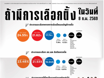 大选前民调显示：人民党支持率持续领跑，为泰党紧随其后