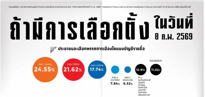 大选前民调显示：人民党支持率持续领跑，为泰党紧随其后
