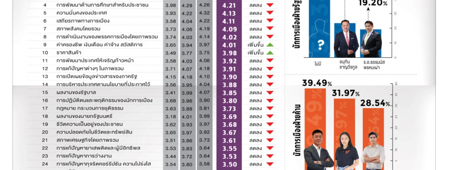 洪水冲走满意度？民调显示泰国政府11月得分全面下降