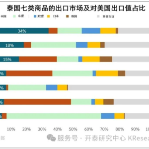 美國恐提高7類商品關稅 對泰國影響重大