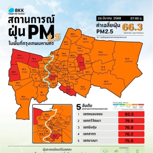 防不勝防 曼谷PM2.5濃度飆升