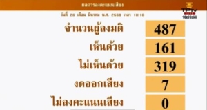 反對黨大敗 貝東丹政府獲319席支持