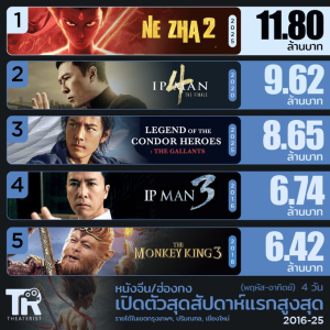 《哪吒2》泰国票房超过1100万！成近十年最卖座华语片