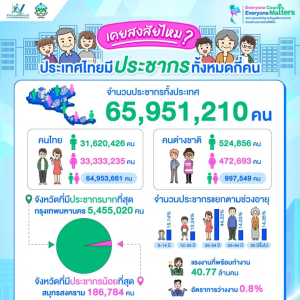 泰国人口总量减少，老龄化压力攀升