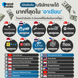 东南亚500强企业名单出炉！泰国100家企业上榜，7家跻身前30！