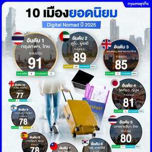 2025年全球最适合数字游民城市榜单出炉，曼谷登顶全球“数字游民天堂”！