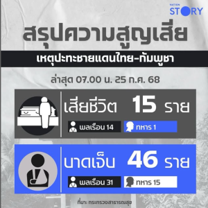 15死46伤！泰柬交火波及平民与军队，局势严峻