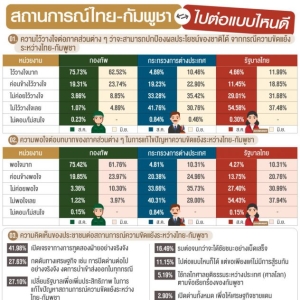 民调：泰国民众最信任军方，政府与外交部信任度双双下滑