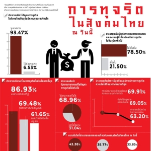 民调显示：泰国腐败成“全民绝望”，政府宗教均失信于民众