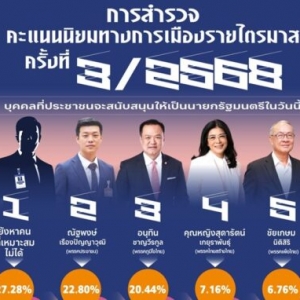 民调：人民党支持率登顶！遥遥领先其他政党