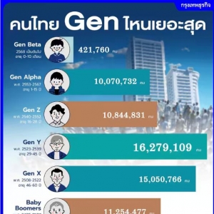 泰国Y世代与X世代人口超3100万　未来10年将全面迈入老龄化社会