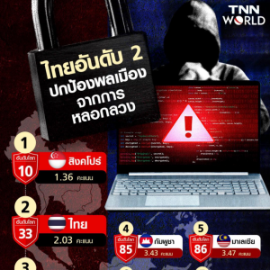 泰国防骗力惊人！全球第33、东盟第二