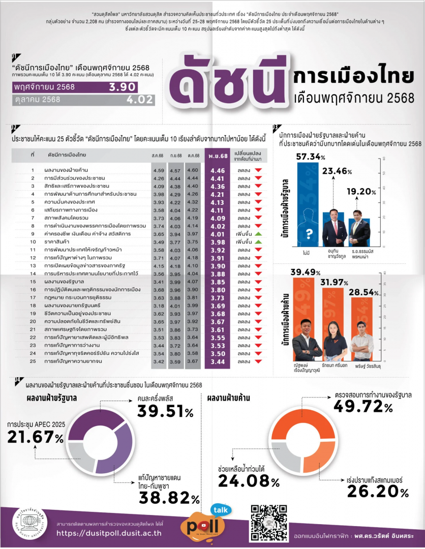 洪水冲走满意度？民调显示泰国政府11月得分全面下降