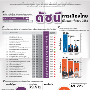 洪水冲走满意度？民调显示泰国政府11月得分全面下降