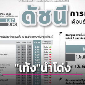 民调显示，78%的泰国人打算参加2026年大选，最中意总理人选为人民党党首纳塔蓬