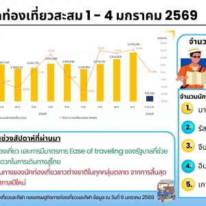 新年第一波游客数据公布：4天37万游客赴泰，旅游收入破180亿